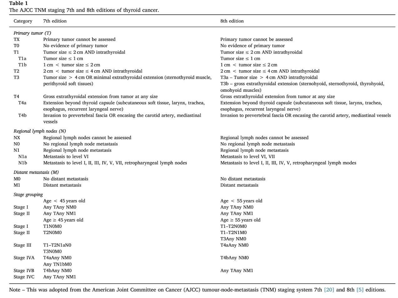 TNM-7 vs TNM-8 Staging Comparison Table