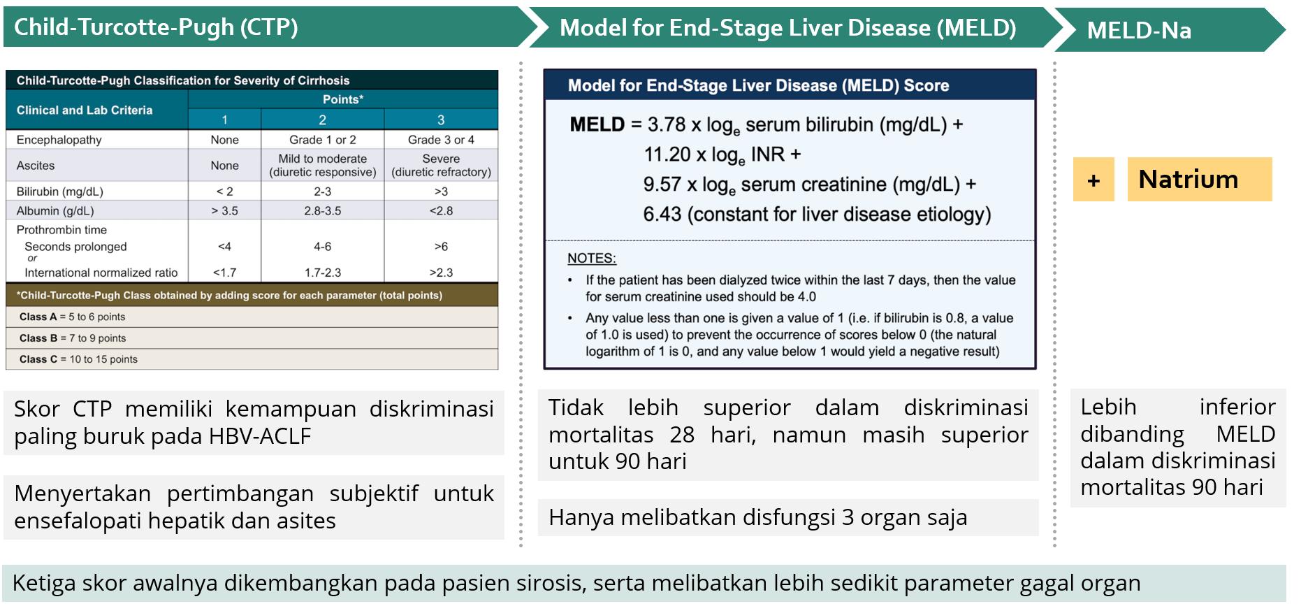 CTP and MELD Formulas