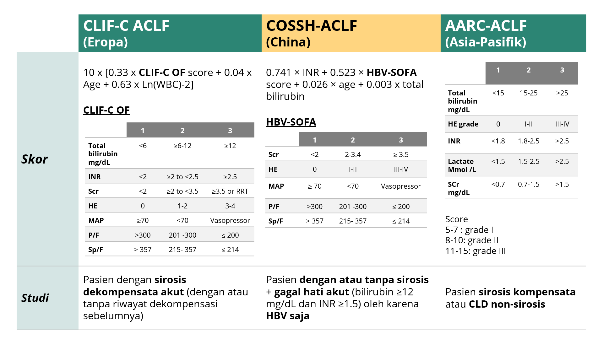 CLIF, AARC and COSSH Formulas